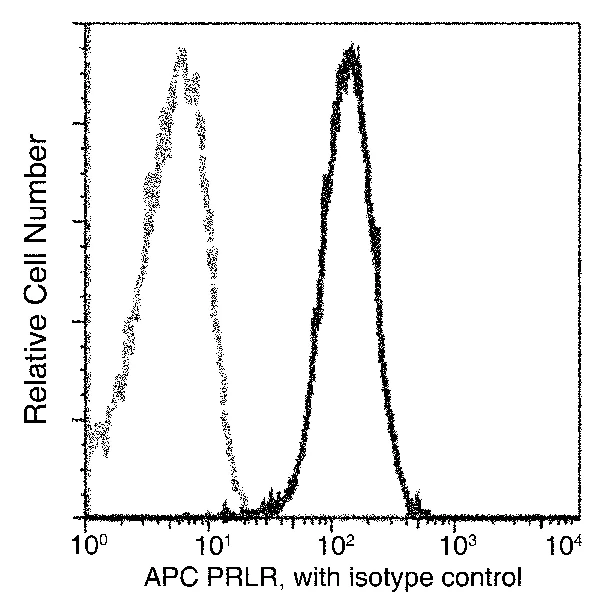 Flow Cytometry - APC Anti-Prolactin Receptor/PRL-R antibody [204] (AB275715)