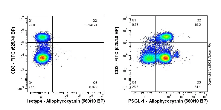 Flow Cytometry - APC Anti-PSGL-1 antibody [EPR22504-36] (AB313947)