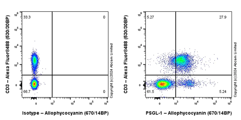 Flow Cytometry - APC Anti-PSGL-1 antibody [EPR28170-27] (AB322131)