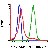 Flow Cytometry - APC Anti-PTEN (phospho S380) antibody [PTENS380-NA9] (AB278749)