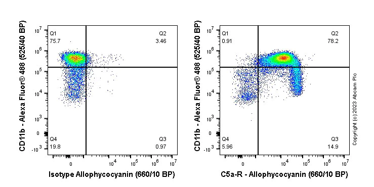 Flow Cytometry - APC Rabbit IgG, monoclonal [EPR25A] - Isotype Control (AB232814)
