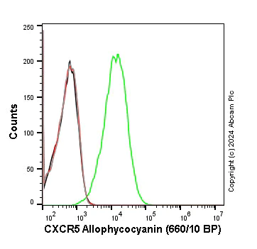 Flow Cytometry - APC Rabbit IgG, monoclonal [EPR25A] - Isotype Control (AB232814)