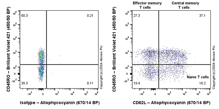 Flow Cytometry - APC Rabbit IgG, monoclonal [EPR25A] - Isotype Control (AB232814)