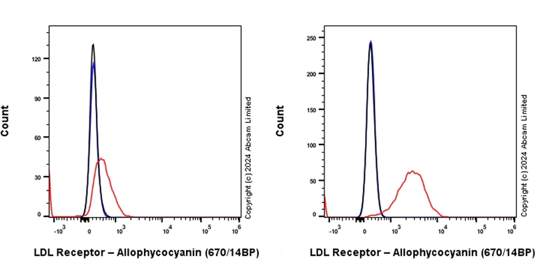 Flow Cytometry - APC Rabbit IgG, monoclonal [EPR25A] - Isotype Control (AB232814)