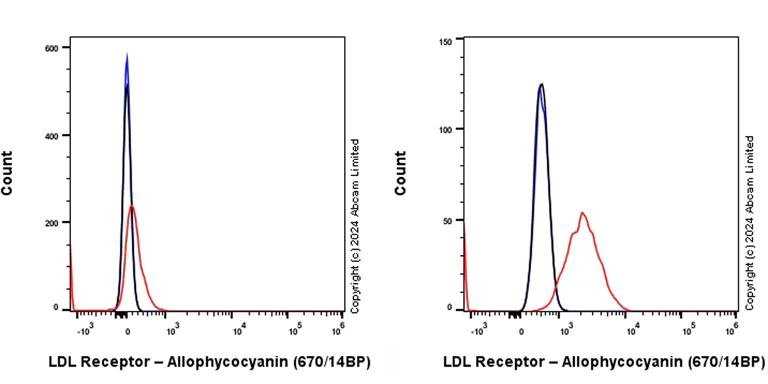 Flow Cytometry - APC Rabbit IgG, monoclonal [EPR25A] - Isotype Control (AB232814)