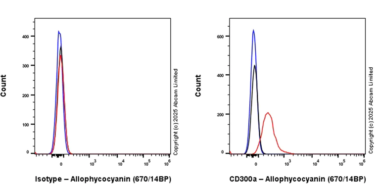 Flow Cytometry - APC Rabbit IgG, monoclonal [EPR25A] - Isotype Control (AB232814)