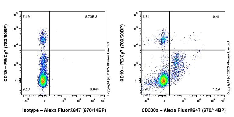 Flow Cytometry - APC Rabbit IgG, monoclonal [EPR25A] - Isotype Control (AB232814)