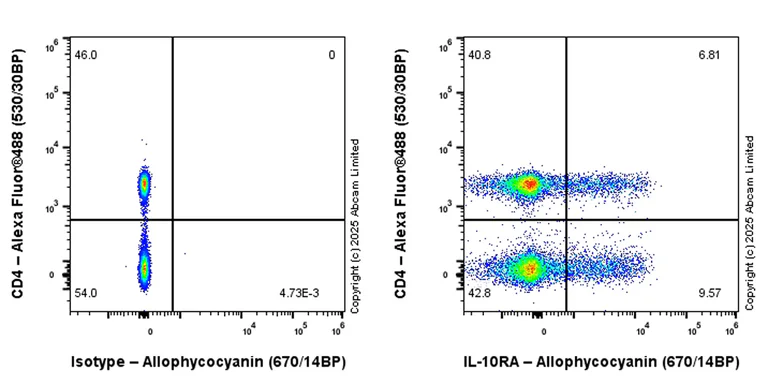 Flow Cytometry - APC Rabbit IgG, monoclonal [EPR25A] - Isotype Control (AB232814)