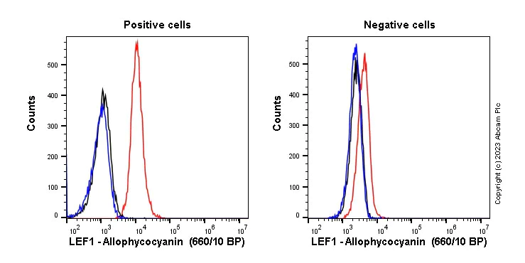 Flow Cytometry (Intracellular) - APC Rabbit IgG, monoclonal [EPR25A] - Isotype Control (AB232814)