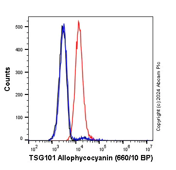 Flow Cytometry (Intracellular) - APC Rabbit IgG, monoclonal [EPR25A] - Isotype Control (AB232814)