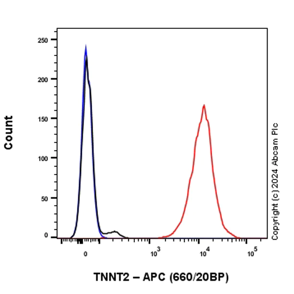 Flow Cytometry (Intracellular) - APC Rabbit IgG, monoclonal [EPR25A] - Isotype Control (AB232814)