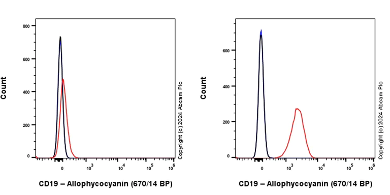 Flow Cytometry (Intracellular) - APC Rabbit IgG, monoclonal [EPR25A] - Isotype Control (AB232814)