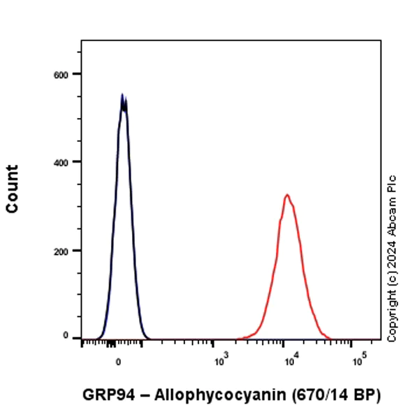 Flow Cytometry (Intracellular) - APC Rabbit IgG, monoclonal [EPR25A] - Isotype Control (AB232814)