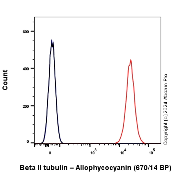 Flow Cytometry (Intracellular) - APC Rabbit IgG, monoclonal [EPR25A] - Isotype Control (AB232814)