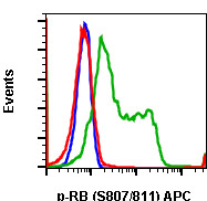 Flow Cytometry - APC Anti-Rb (phospho S807 + S811) antibody [RbS807S811-D9] (AB278732), expandable thumbnail