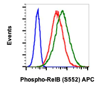 Flow Cytometry - APC Anti-Rel B (phospho S552) antibody [RelBS552-A7] (AB278747)