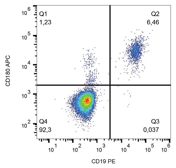 Flow Cytometry - APC Anti-RP105 antibody [G28-8] (AB176516)