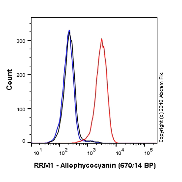 Flow Cytometry (Intracellular) - APC Anti-RRM1 antibody [EPR8483] (AB225188)