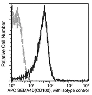 Flow Cytometry - APC Anti-Semaphorin 4D/CD100 antibody [010] (AB275726)