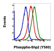 Flow Cytometry - APC Anti-SHP2 (phospho Y580) antibody [Shp2Y580-4A2] (AB278737)