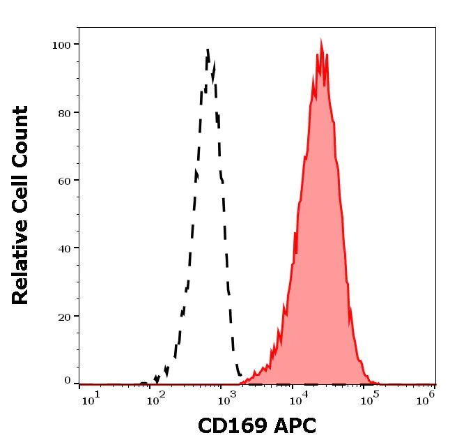 Flow Cytometry - APC Anti-Sialoadhesin/CD169 antibody [7-239] (AB272341)