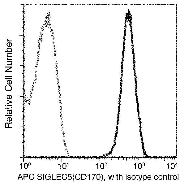 Flow Cytometry - APC Anti-SIGLEC5 antibody [07] (AB275639), expandable thumbnail