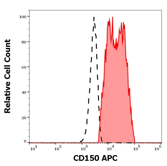 Flow Cytometry - APC Anti-SLAM / CD150 antibody [SLAM.4] (AB270641)