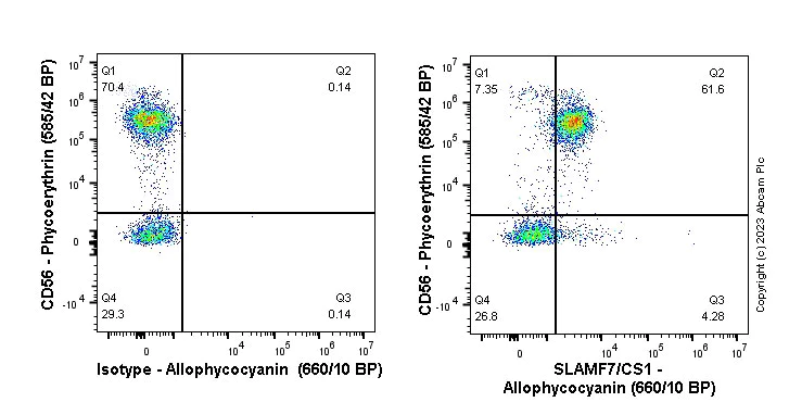 Flow Cytometry - APC Anti-SLAMF7/CS1 antibody [EPR22948-114] (AB313957)