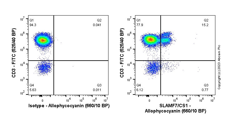 Flow Cytometry - APC Anti-SLAMF7/CS1 antibody [EPR22948-114] (AB313957)