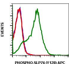 Flow Cytometry - APC Anti-SLP76 (phospho Y128) antibody [SLP76Y128-3F8] (AB278579), expandable thumbnail
