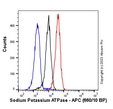 Flow Cytometry (Intracellular) - APC Anti-Sodium Potassium ATPase antibody [EP1845Y] - Plasma Membrane Marker (AB314288), expandable thumbnail