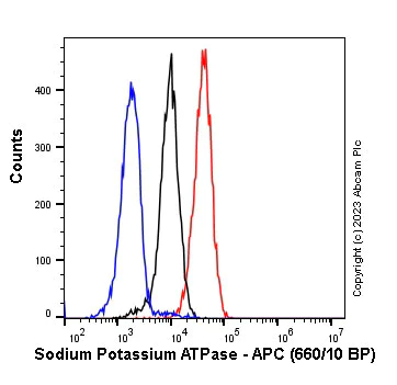 Flow Cytometry (Intracellular) - APC Anti-Sodium Potassium ATPase antibody [EP1845Y] - Plasma Membrane Marker (AB314288)