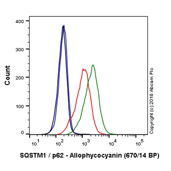 Flow Cytometry (Intracellular) - APC Anti-SQSTM1 / p62 antibody [EPR4844] (AB225093), expandable thumbnail