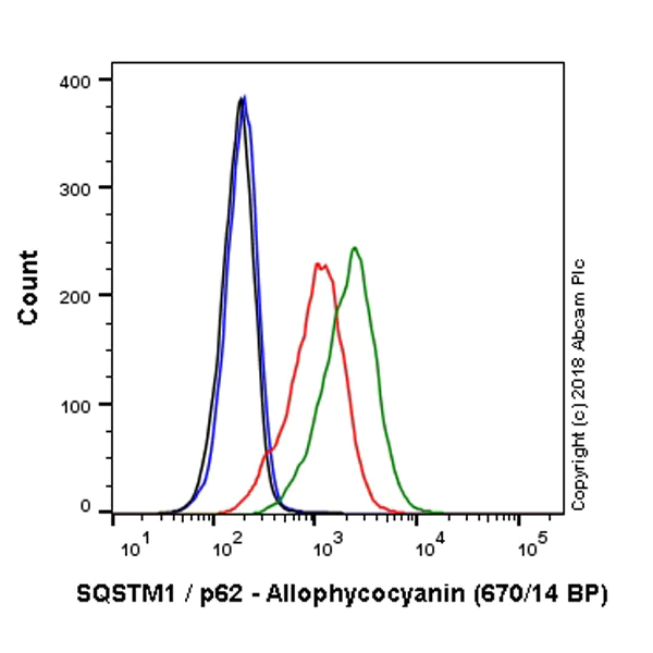 Flow Cytometry (Intracellular) - APC Anti-SQSTM1 / p62 antibody [EPR4844] - Autophagosome Marker (AB225093)