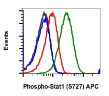 Flow Cytometry - APC Anti-STAT1 (phospho S727) antibody [Stat1S727-C6] (AB278721)