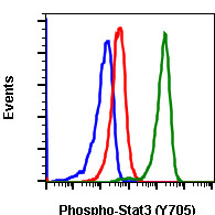 Flow Cytometry - APC Anti-STAT3 (phospho Y705) antibody [Stat3Y705-B12] (AB278672), expandable thumbnail