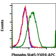 Flow Cytometry - APC Anti-STAT5 (phospho Y694) antibody [Stat5Y694-G11] (AB278766)
