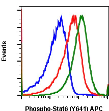 Flow Cytometry - APC Anti-STAT6 (phospho Y641) antibody [Stat6Y641-G12] (AB278726)