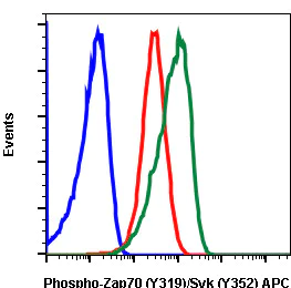 Flow Cytometry - APC Anti-Syk (phospho Y352) + ZAP70 (phospho Y319) antibody [Zap70Y319-A3] (AB278571)
