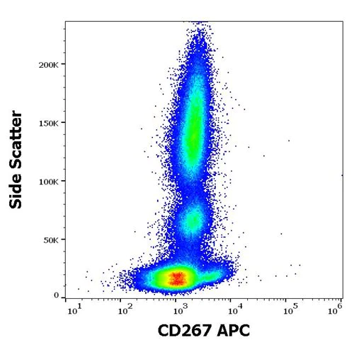 Flow Cytometry - APC Anti-TACI antibody [1A1] (AB270636)