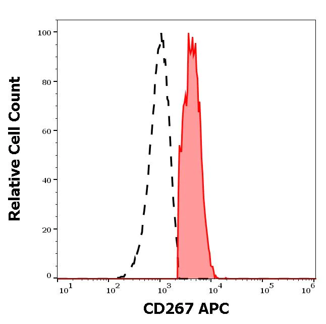 Flow Cytometry - APC Anti-TACI antibody [1A1] (AB270636)