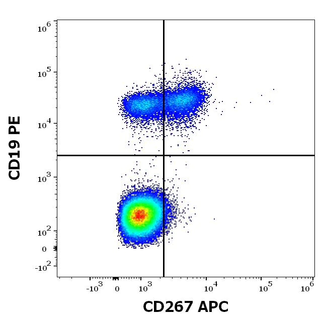 Flow Cytometry - APC Anti-TACI antibody [1A1] (AB270636)