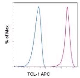 Flow Cytometry - APC Anti-Tcl1 antibody [1-21] (AB167133)