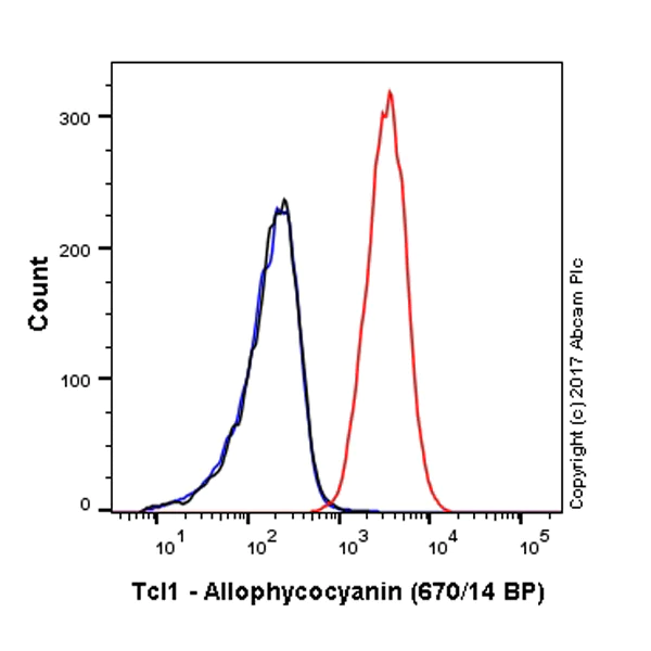 Flow Cytometry (Intracellular) - APC Anti-Tcl1 antibody [EPR3949] (AB221264)