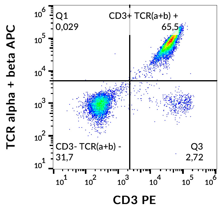 Flow Cytometry - APC Anti-TCR alpha + TCR beta antibody [IP26] (AB99859)