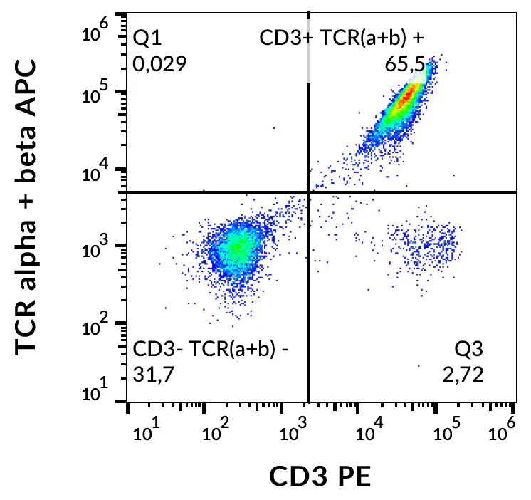Flow Cytometry - APC Anti-TCR alpha + TCR beta antibody [IP26] (AB99859)