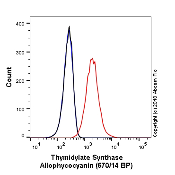 Flow Cytometry (Intracellular) - APC Anti-Thymidylate Synthase antibody [EPR4545] (AB225091)