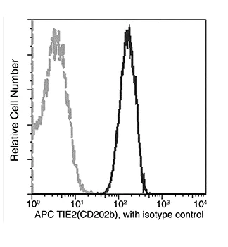 Flow Cytometry - APC Anti-TIE2 antibody [116] (AB275729)
