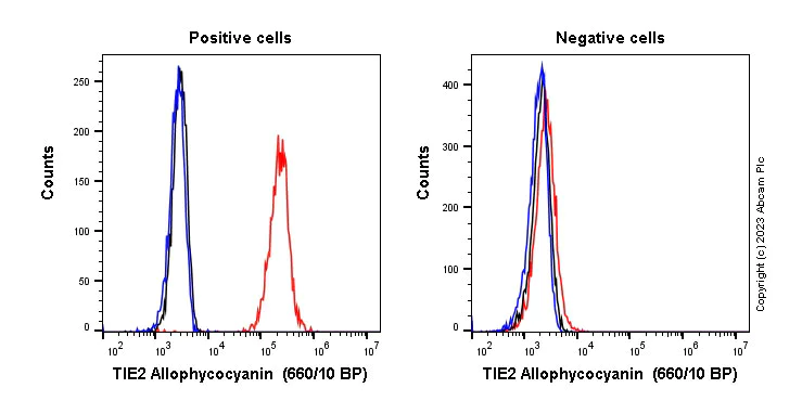 Flow Cytometry (Intracellular) - APC Anti-TIE2 antibody [EPR21915] (AB314268)