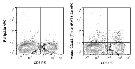 Flow Cytometry - APC Anti-TIM 3 antibody [RMT3-23] (AB272267)